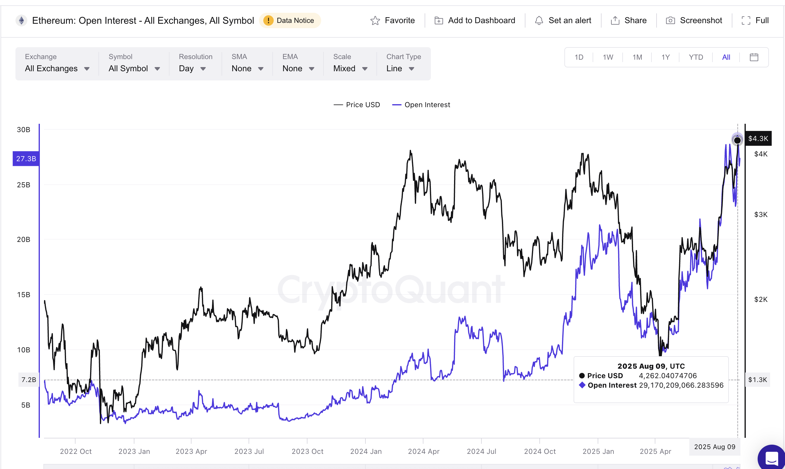 Ethereum Open Interest Hitting All-Time Highs